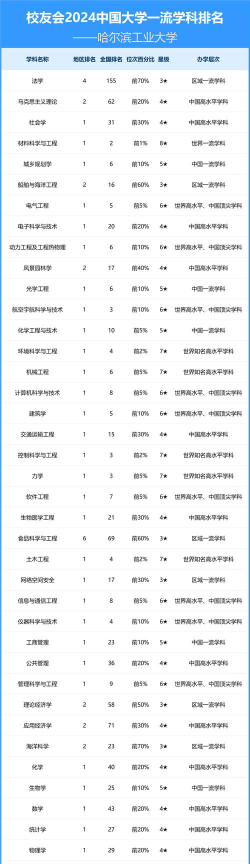 2024哈工业专业排名