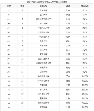 2024商贸热门专业排名