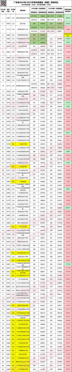 2024工商企业管理专业广东录取分数线多少分