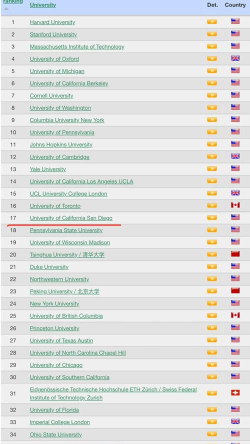 ucsd大学专业排名