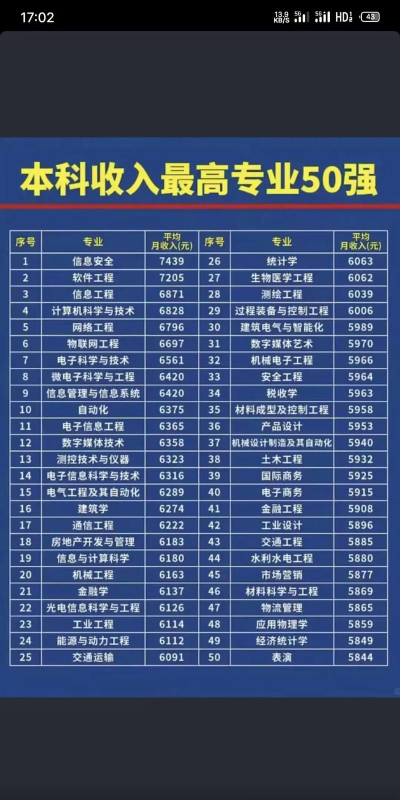 2024女生专业工资排名