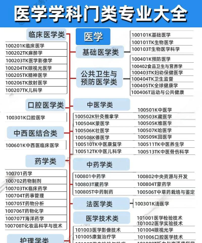 医学各科专业排名