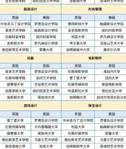 英美留学专业排名