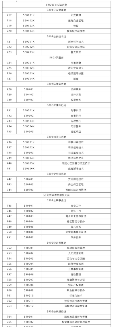大专专业目录排名