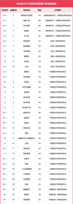 外语财经专业排名
