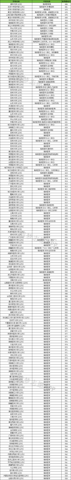 2024临床药学专业广东录取分数线多少分