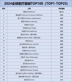 2024全球医疗专业排名