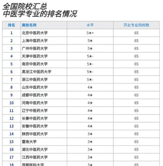2024中医最好专业排名