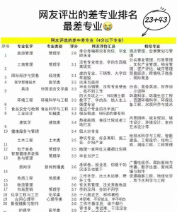 最差大学专业排名