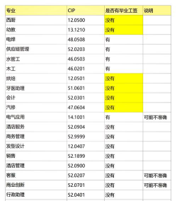 2024紧缺型专业排名