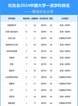 2024大学农科专业排名