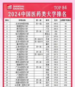 2024西医最好专业排名