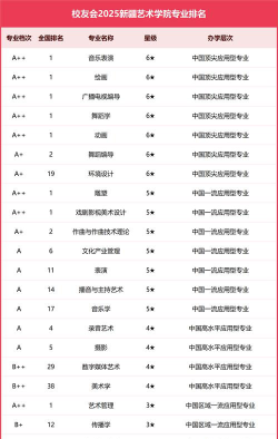 各大艺术专业排名