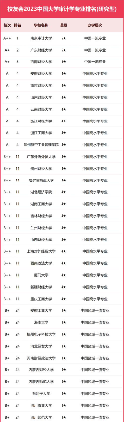 会计审计专业排名