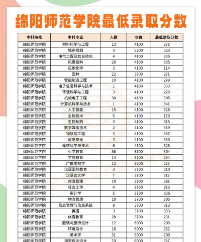 2024绵阳学院专业排名