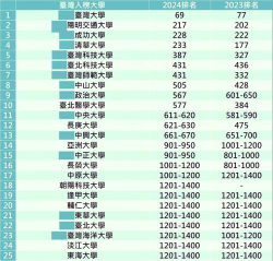 台湾学校专业排名