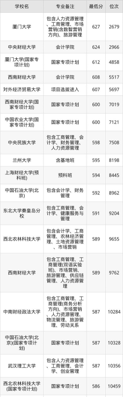 2025年开设工商管理学专业大学排名及录取分数线解析