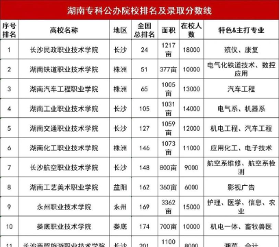 2024湖南专业排名统招