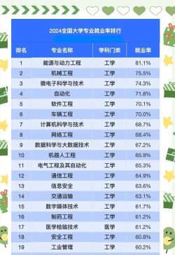 2024最有前途专业排名