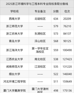 2025年开设环境科学与工程专业大学排名及录取分数线解析