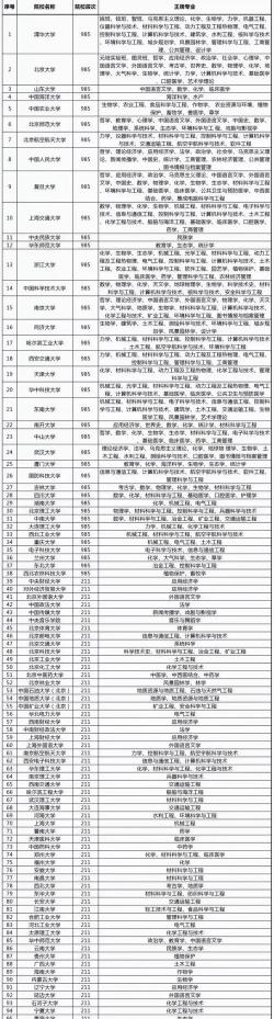 各个专业学科排名