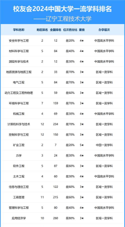 2024辽工专业排名