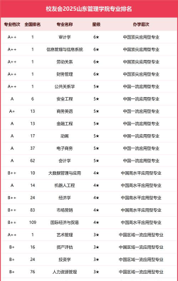 2024山东管理专业排名