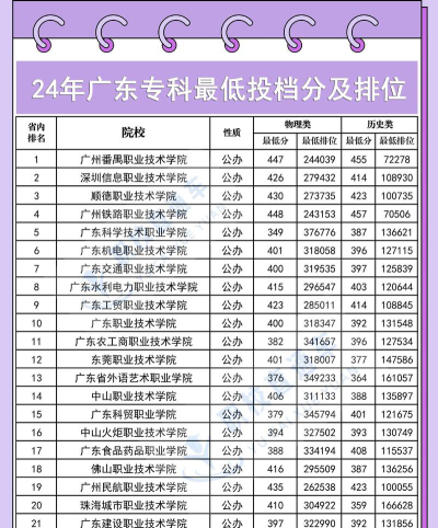 专科低分专业排名
