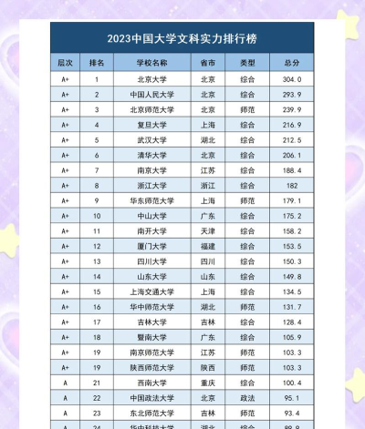 市区文科专业排名