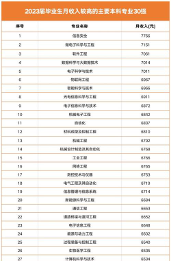 电子专业收入排名