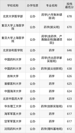 2025年开设药学专业大学排名及录取分数线解析