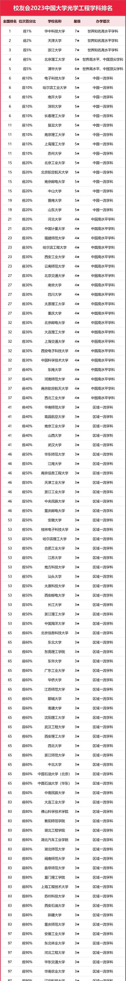 光学领域专业排名