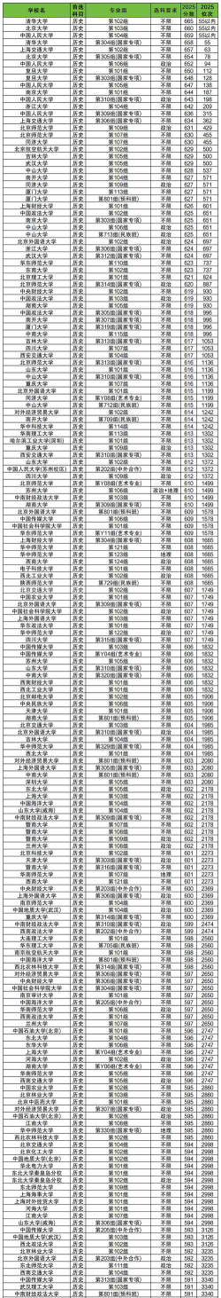 2025年开设中国史专业大学排名及录取分数线解析