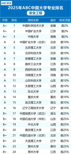 2025年开设安全科学与工程专业大学排名及录取分数线解析