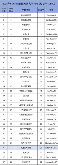 美国mdes专业排名