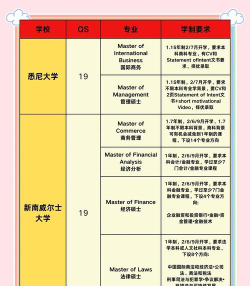 硕士澳洲专业排名