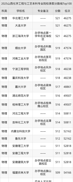 2025年开设化学工程与技术专业大学排名及录取分数线解析