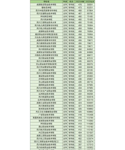 2024成都高职专业排名