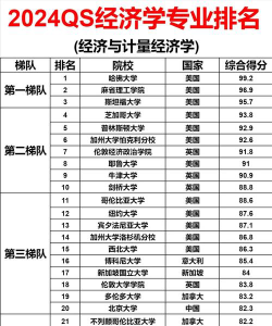 2024留学经济专业排名