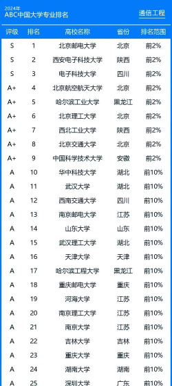广西通信专业排名