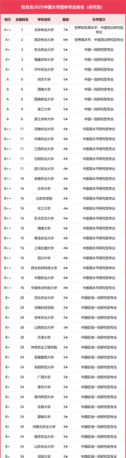 aa景观专业排名