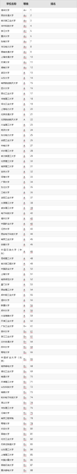 2025年开设电气工程专业大学排名及录取分数线解析