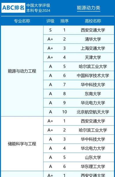 能源物流专业排名