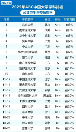 2025年开设公共卫生与预防医学专业大学排名及录取分数线解析