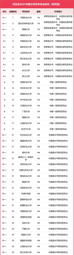 2025年开设作物学专业大学排名及录取分数线解析