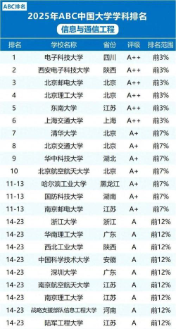 2025年开设信息与通信工程专业大学排名及录取分数线解析