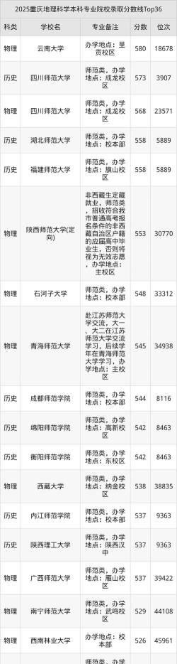 2025年开设地理学专业大学排名及录取分数线解析