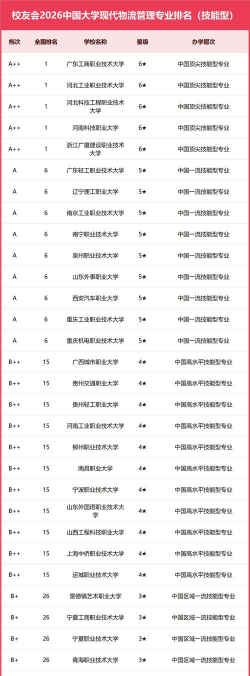 物流大学专业排名