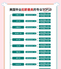 留学高薪专业排名