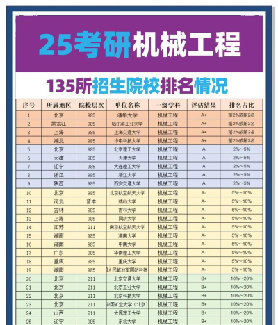 2025年开设机械工程专业大学排名及录取分数线解析